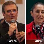 Colosio Riojas, podría ser: Tercer lugar, debajo de Ebrard y Sheinbaum  