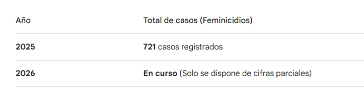 feminicidio datos